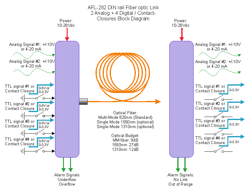 AFL-282 Block Diagram